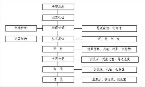 回旋鉆咬合樁施工工法介紹
