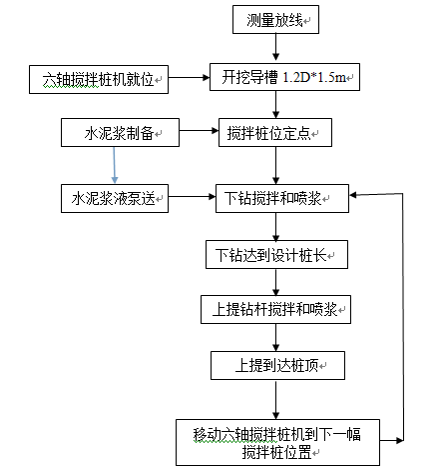 六軸攪拌樁