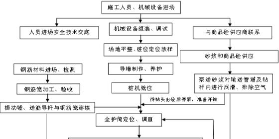 灌注樁有什么施工流程？