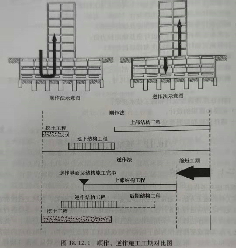 順作法、逆作法