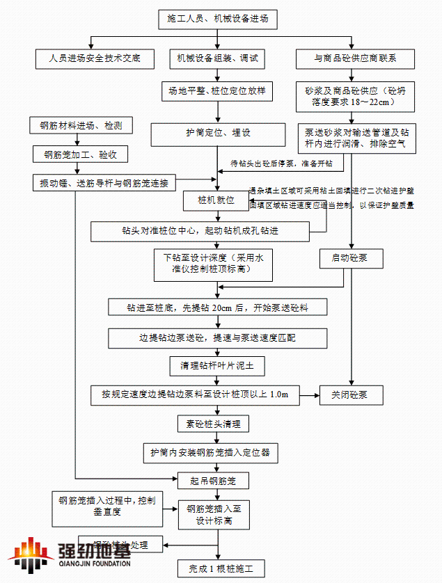 壓灌樁施工流程