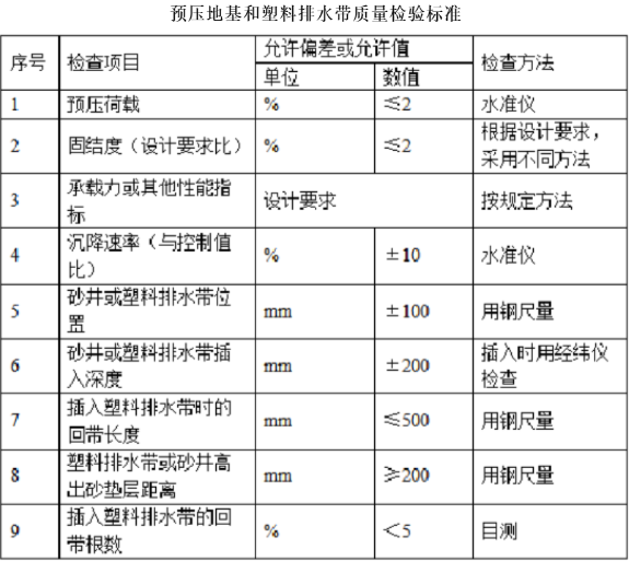 真空預(yù)壓軟基處理質(zhì)量標(biāo)準(zhǔn)