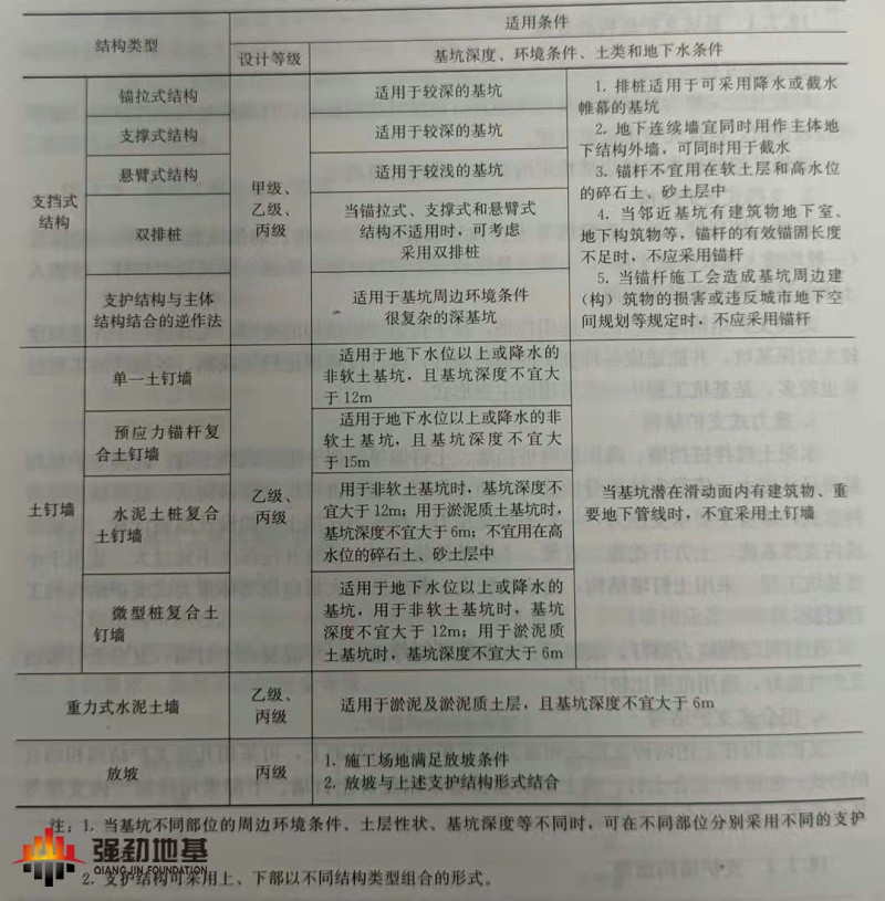 各種支護結(jié)構(gòu)的適用條件
