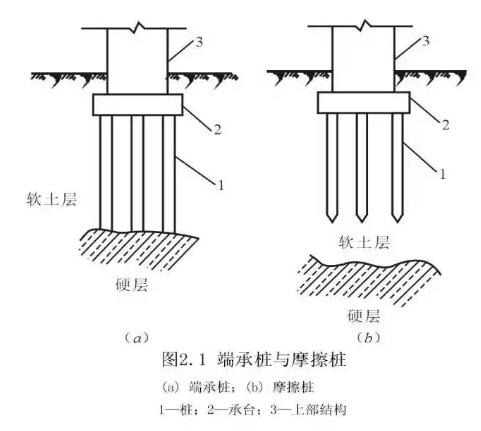 樁基礎(chǔ)
