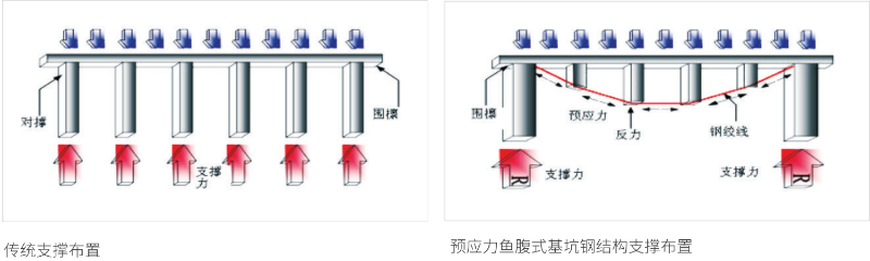 預(yù)應(yīng)力魚腹式基坑鋼支撐