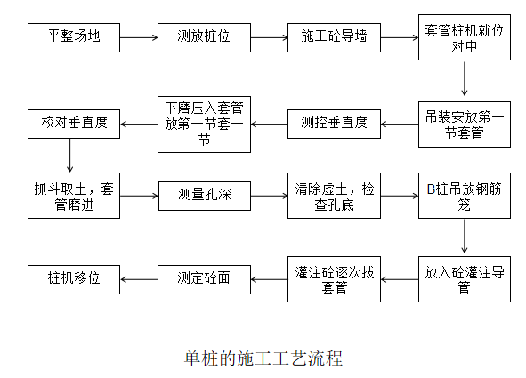全套管咬合樁施工工法