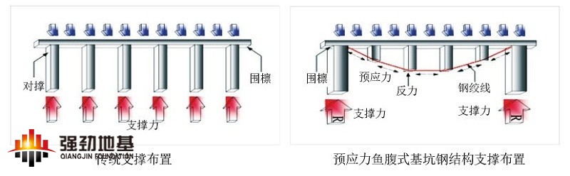 支撐受力對比