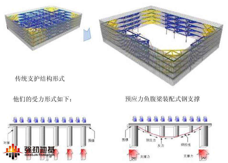 預應力魚腹梁裝配式鋼支撐于傳統(tǒng)支撐對比